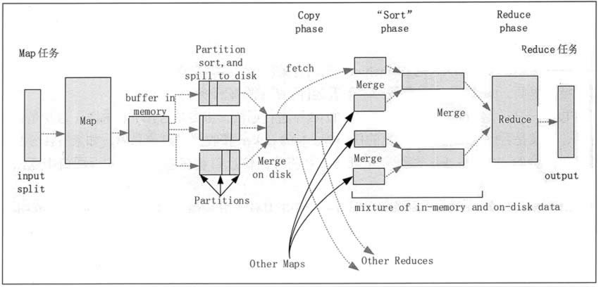 Hadoop MapReduce 的 Shuffle 阶段