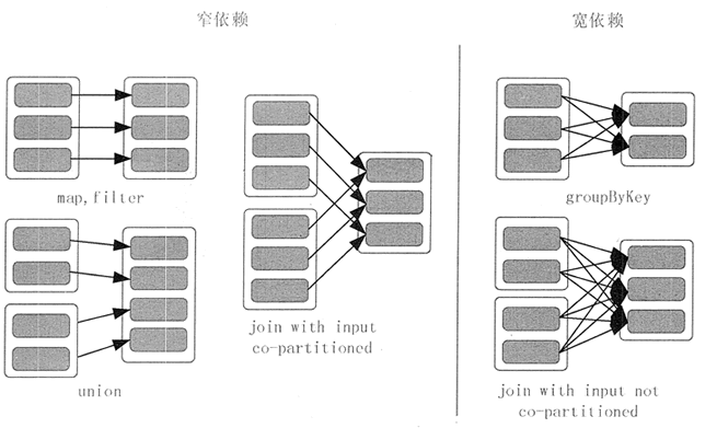 RDD窄依赖和宽依赖