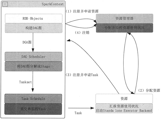 Spark运行基本流程图