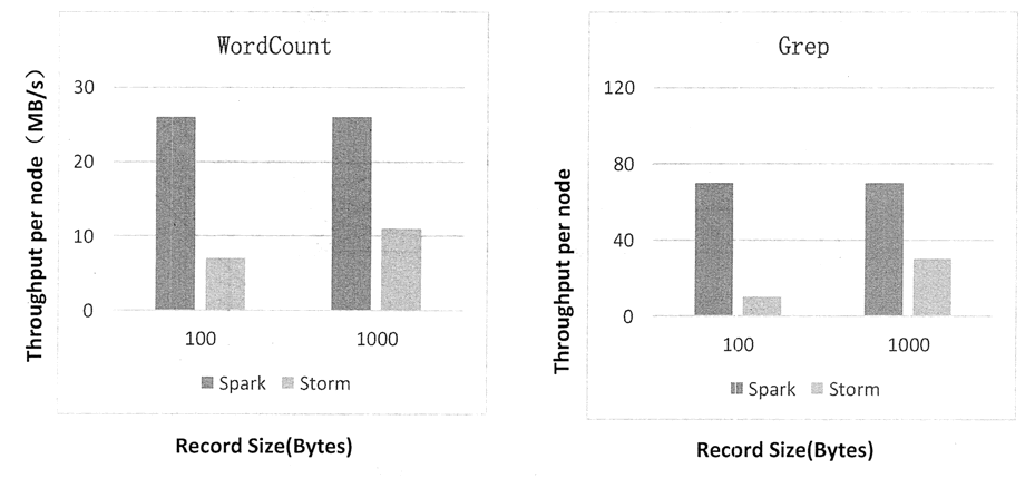 Spark Streaming 与 Storm 吞吐量比较