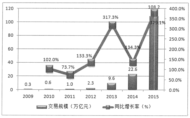 发展趋势