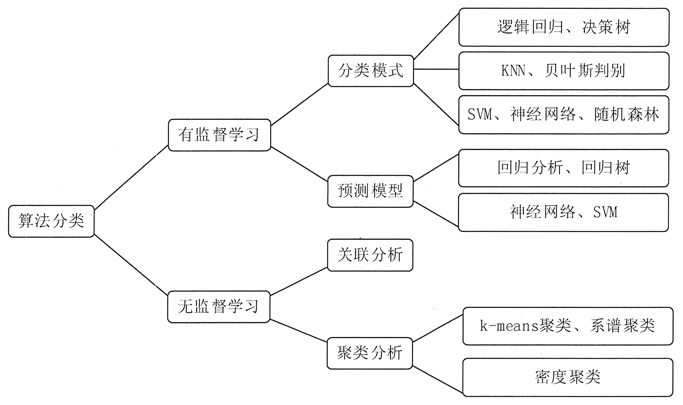 常用数据控掘算法的类型