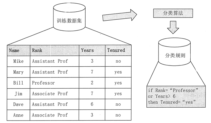 分类算法的训练阶段