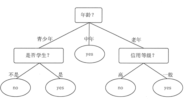 预测是否购买电脑的决策树