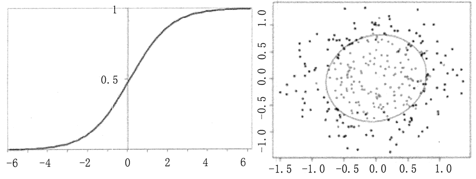 sigmoid函数曲线图和决策边界示意