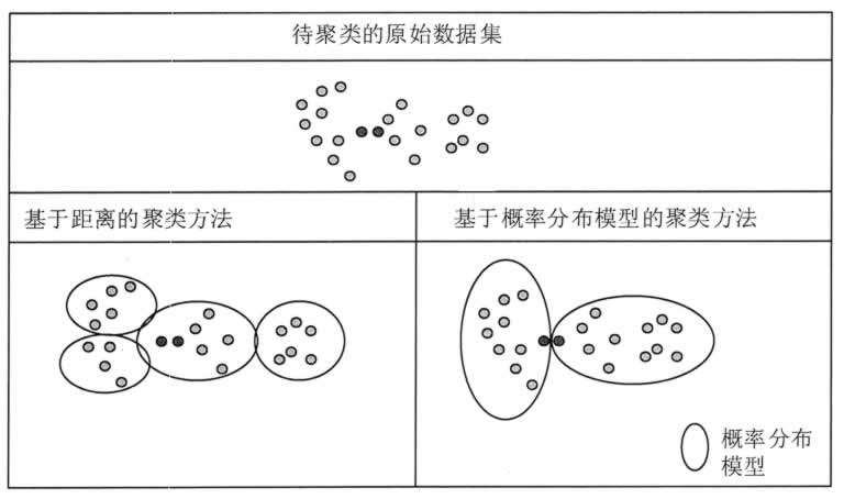 聚类方法对比示意