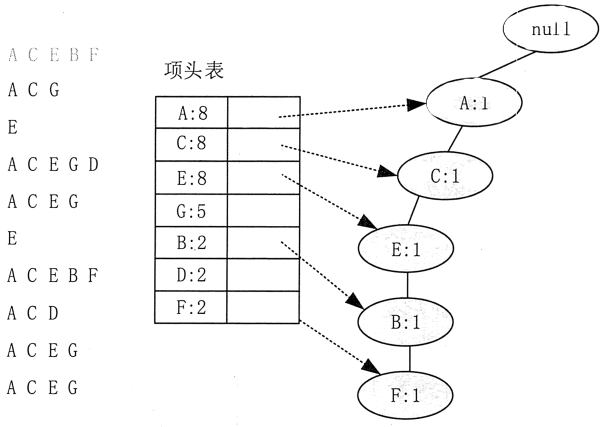 FP-Tree的构造示意1