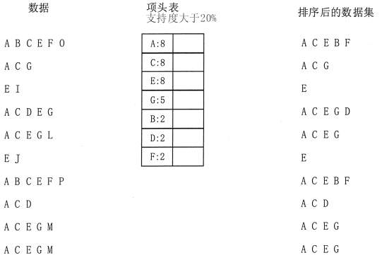 FP-Tree项头表示意