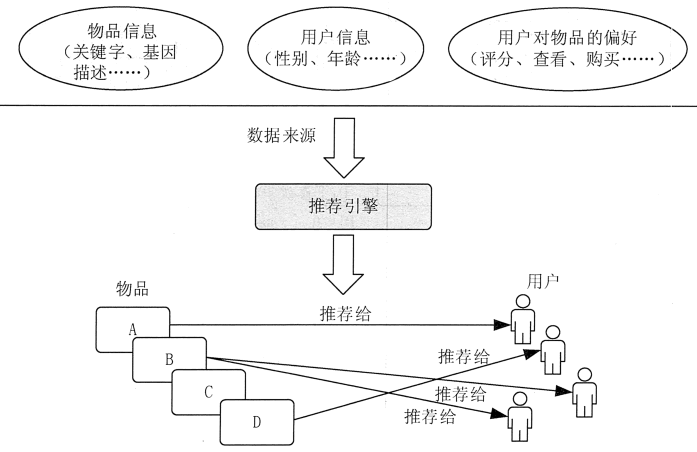 推荐引擎的工作原理