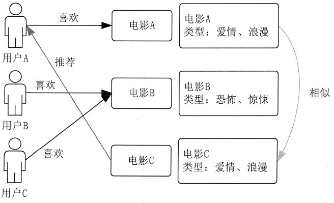 基于内容推荐机制的工作原理