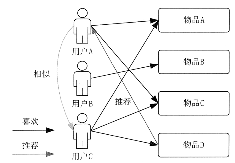 基于用户的协同过滤推荐机制的基本原理