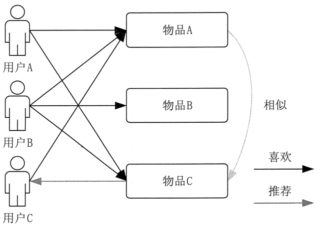 基于项目的协同过滤推荐机制的基本原理