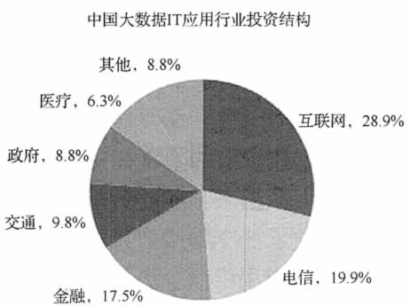 中国大数据IT应用行业投资结构