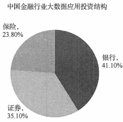 中国金融行业大数据应用投资结构