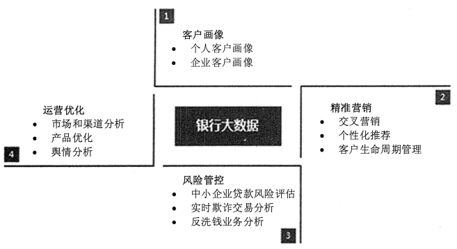 银行大数据应用的 4 大方面