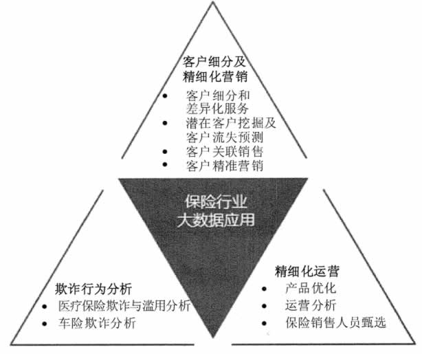 保险行业的大数据应用