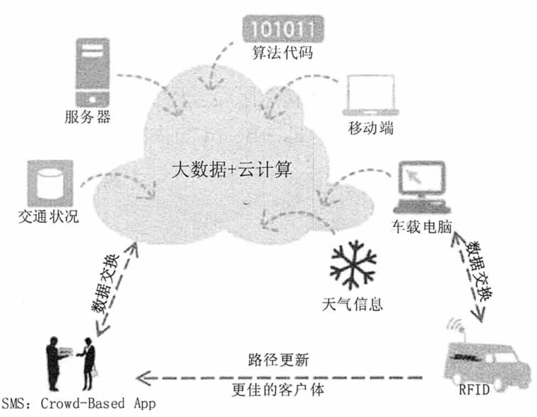 DHL物流大数据应用