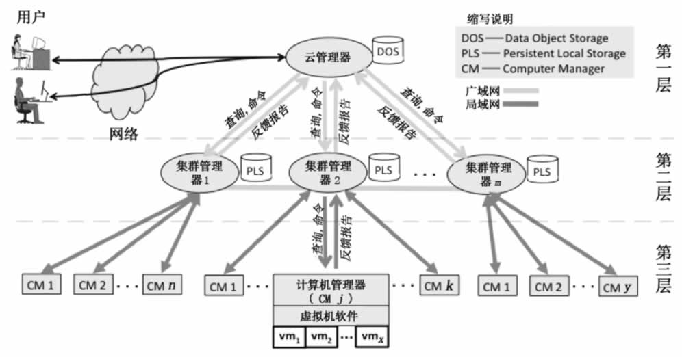 IaaS云端基本架构模型