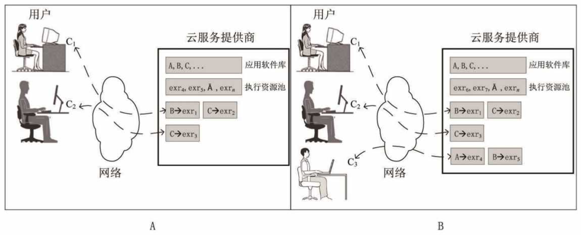 SaaS云服务供/需双方动态交互示意图