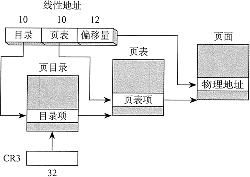 线性地址转换为物理地址