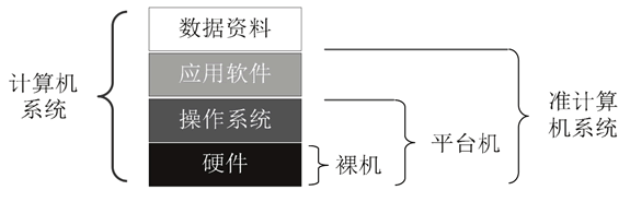 计算机系统逻辑层次结构