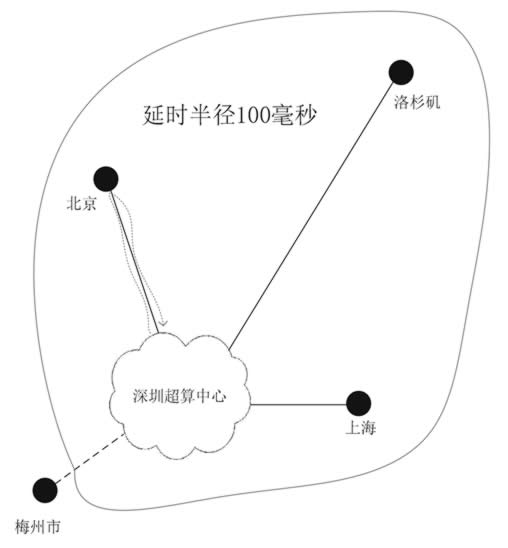 延时半径100毫秒