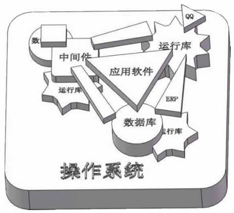 应用软件与平台软件的关系