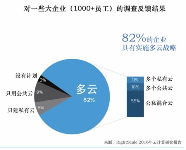 Rightscale公司给出的2016年报告