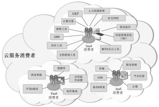 不同类型的消费者可能使用到的云服务产品