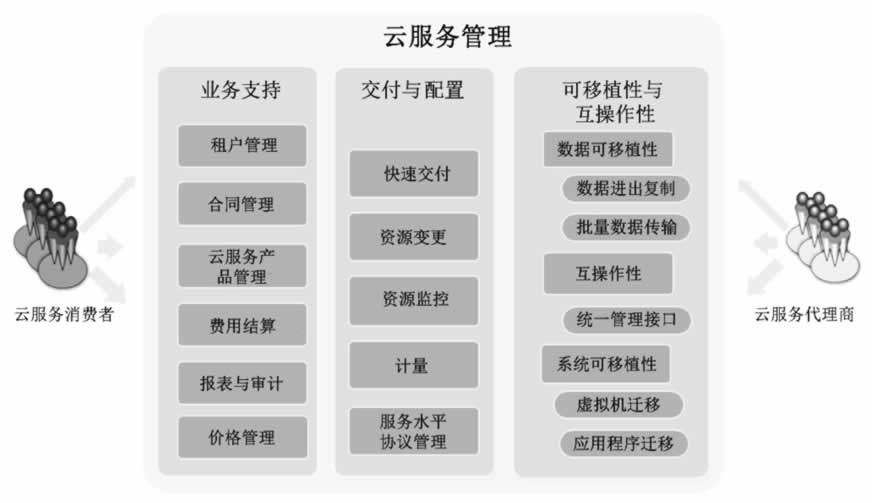 云服务管理