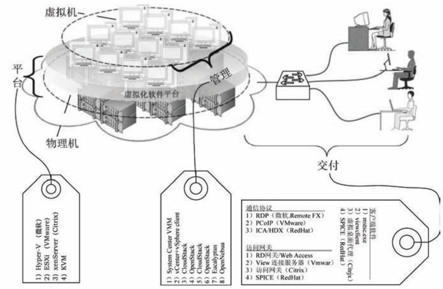 IaaS 云计算解决方案