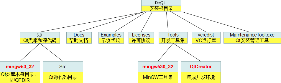 Qt 安装目录的结构