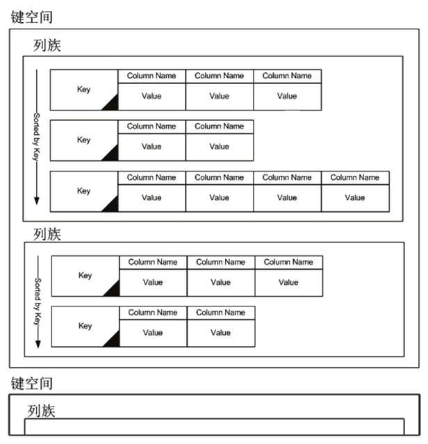 键空间、列族、行、列的关系