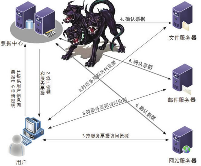  Kerberos 身份认证流程