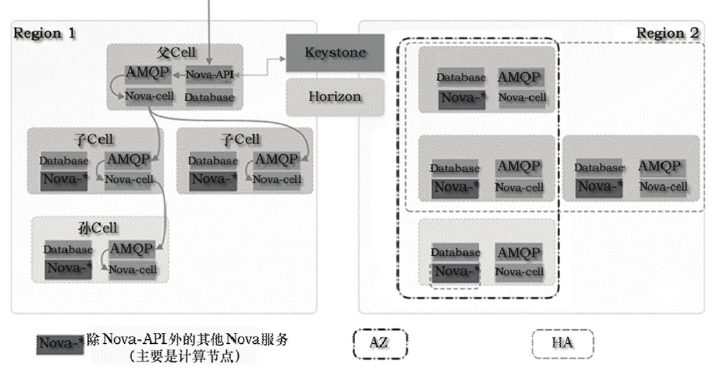 Region、Cell(第2版本)、AZ、HA的关系