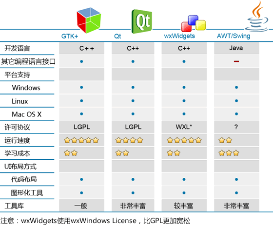 Linux下各种GUI库对比图