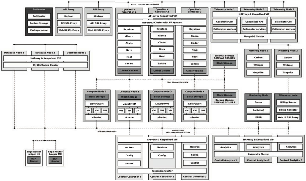 OpenStack高可用性部署架构图