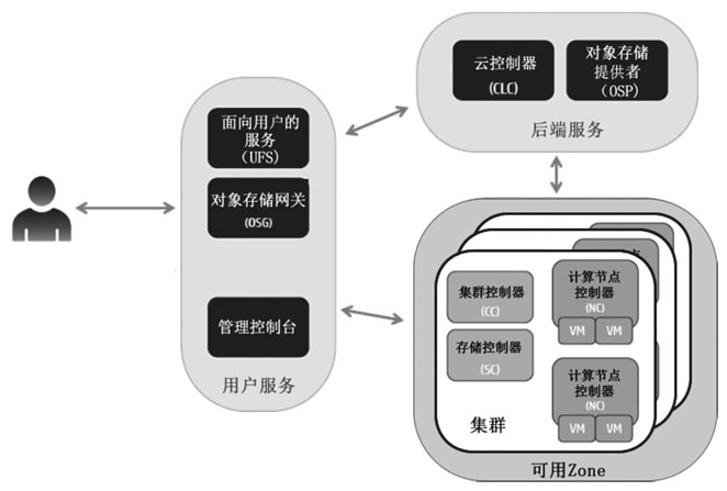 桉树各个组件之间的关系