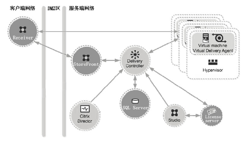 XenDesktop架构