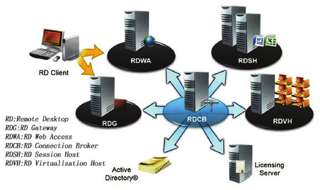 微软远程桌面服务的架构图