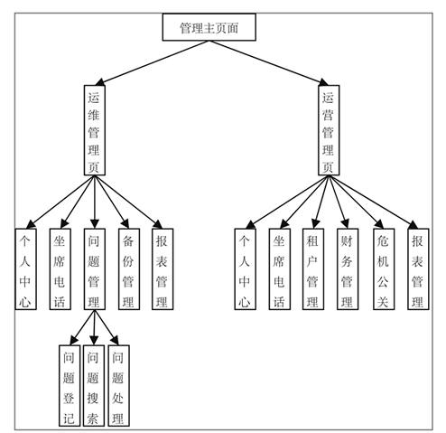 SaaS管理门户组成