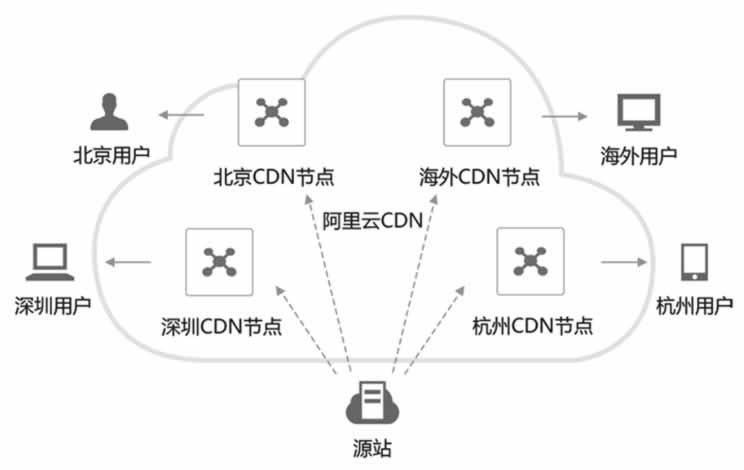 阿里云CDN