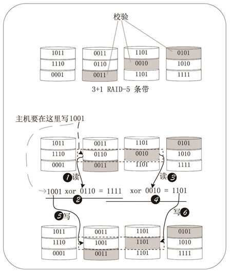 RAID-5写操作示意图