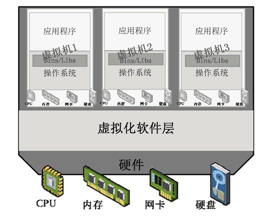 直接在虚拟化软件层创建更多虚拟机