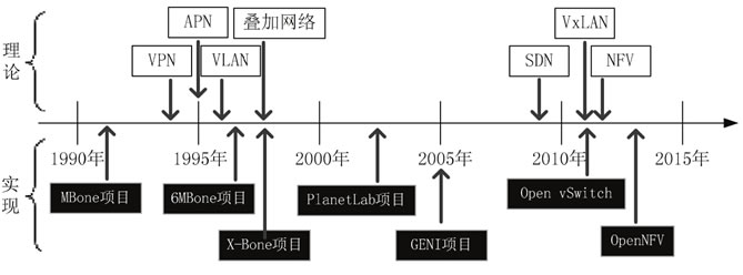 网络虚拟化的发展历程