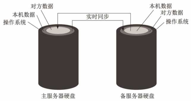 存储寄存示意图