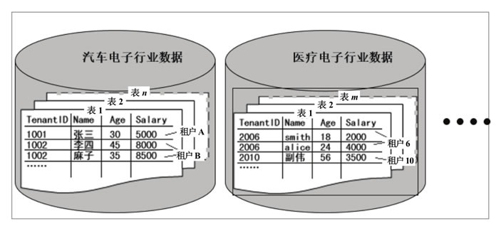 混合数据隔离方法