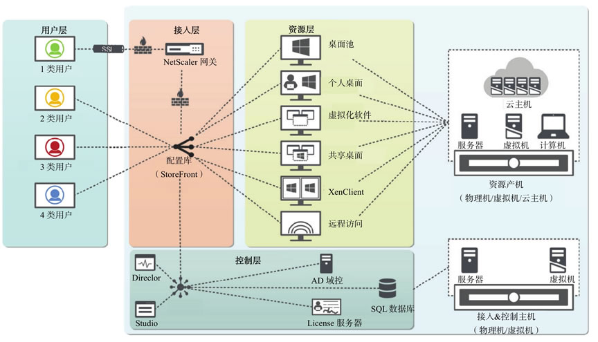 HDX/ICA协议搭建的云计算系统