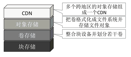 块存储、卷存储、对象存储和CDN的逻辑关系