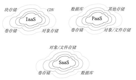 云信息架构图